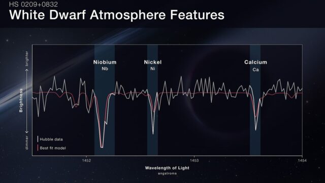 Beyaz cüce HS 0209+0832'nin Hubble tayf grafiği