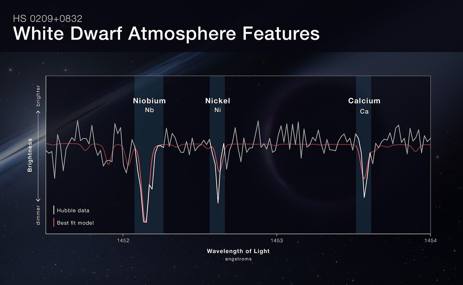 Beyaz cüce HS 0209+0832'nin Hubble tayf grafiği
